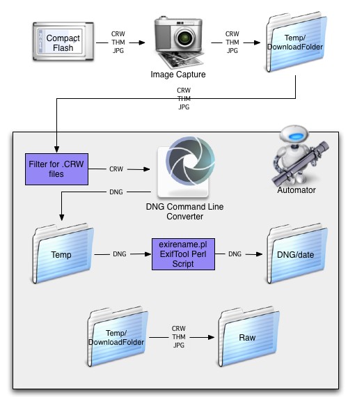 Automator diagram